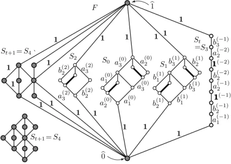 Figure 6. The frame lattice F for the example given in Figure 5 and S t+4 = S 4