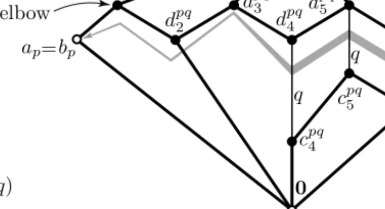 Figure 2. The quotient gadget G 1 = G 1 (p, q) = hG 1 ; γ 1 , H 1 , ν 1 i