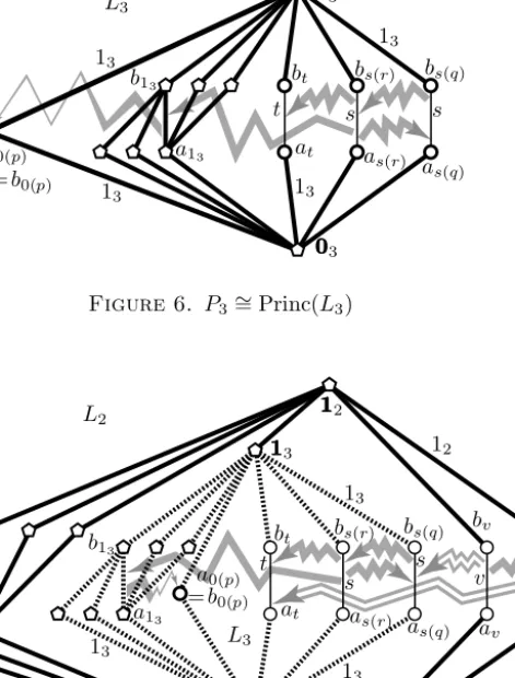 Figure 6. P 3 ∼ = Princ(L 3 )