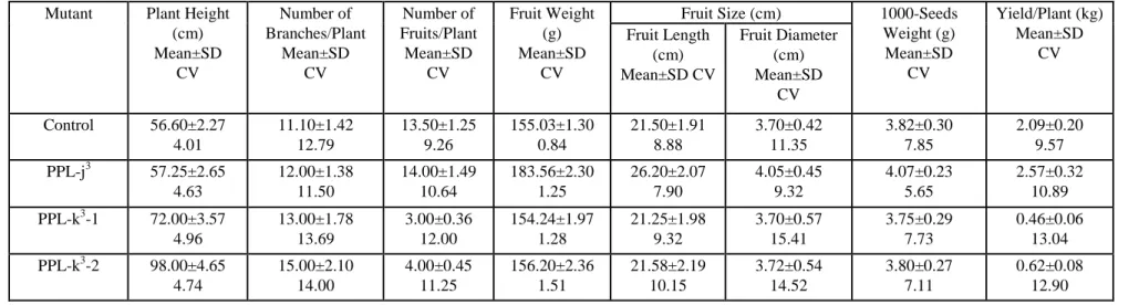Table 1.Various quantitative characters of the mutants isolated in Solanum melongena L