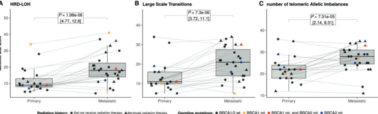 Figure 1. Genomic scar scores of the Brastianos et al. breast cancer brain metastasis samples