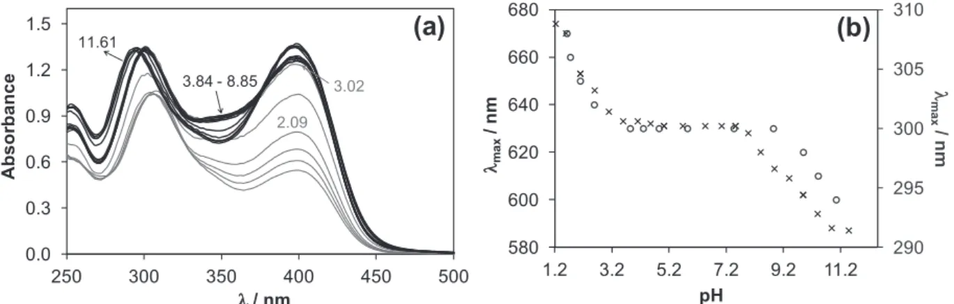 Fig. 10. UV–vis absorbance spectra recorded for the Cu(II)–AcPTSC system at 1:1 metal-to-ligand ratio at indicated pH values