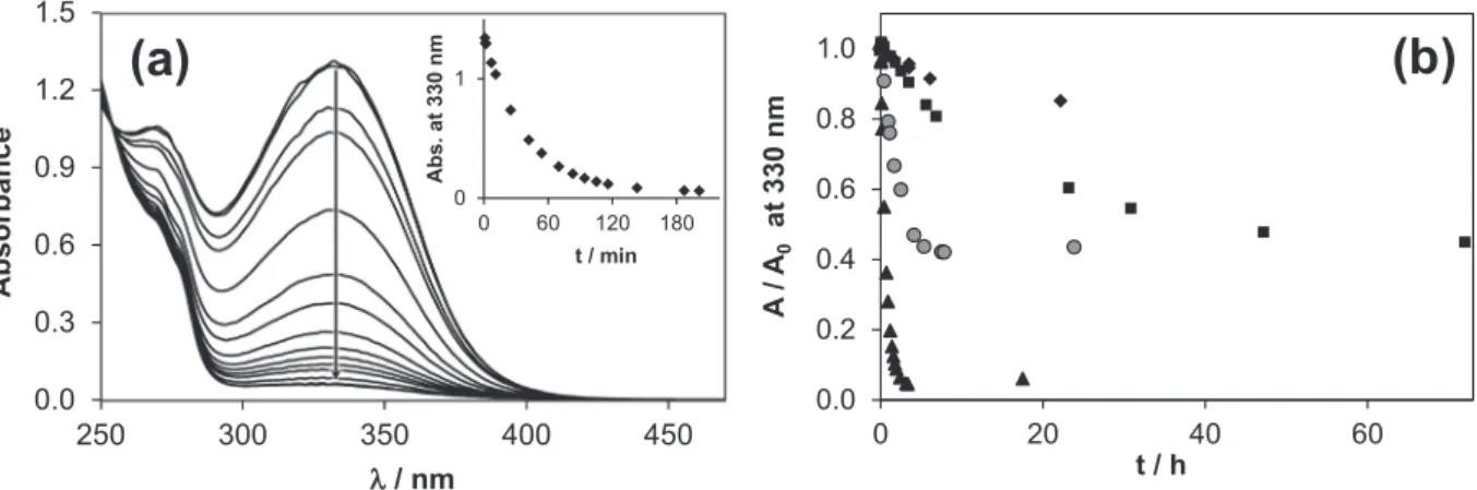 Fig. 2. (a) UV–vis absorption spectra of AcPTSC recorded over 3.5 h at pH 2.73 in pure water