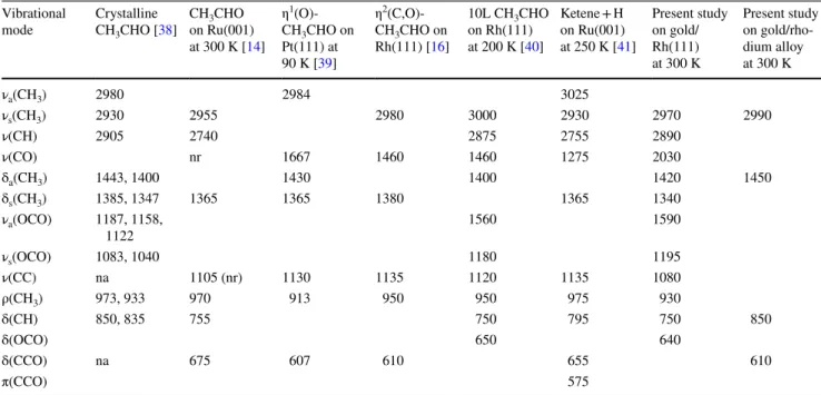 Table 1    Characteristic vibrations of acetaldehyde on single crystal surfaces Vibrational  mode Crystalline  CH 3 CHO [38] CH 3 CHO  on Ru(001)  at 300 K [14] η 1 (O)-CH3 CHO on Pt(111) at  90 K [39] η 2 (C,O)-CH3 CHO on Rh(111) [16] 10L   CH 3 CHO on Rh