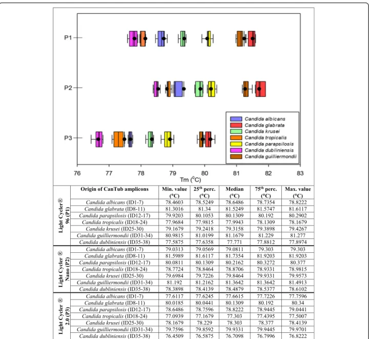 Fig. 3 Whisker plots of the Candida species descriptive clusters. Whisker plots representing the discriminatory power of the CanTub-simplex PCR were created based on the digitalized melting temperature (T m ) data representing the seven melting clusters (p
