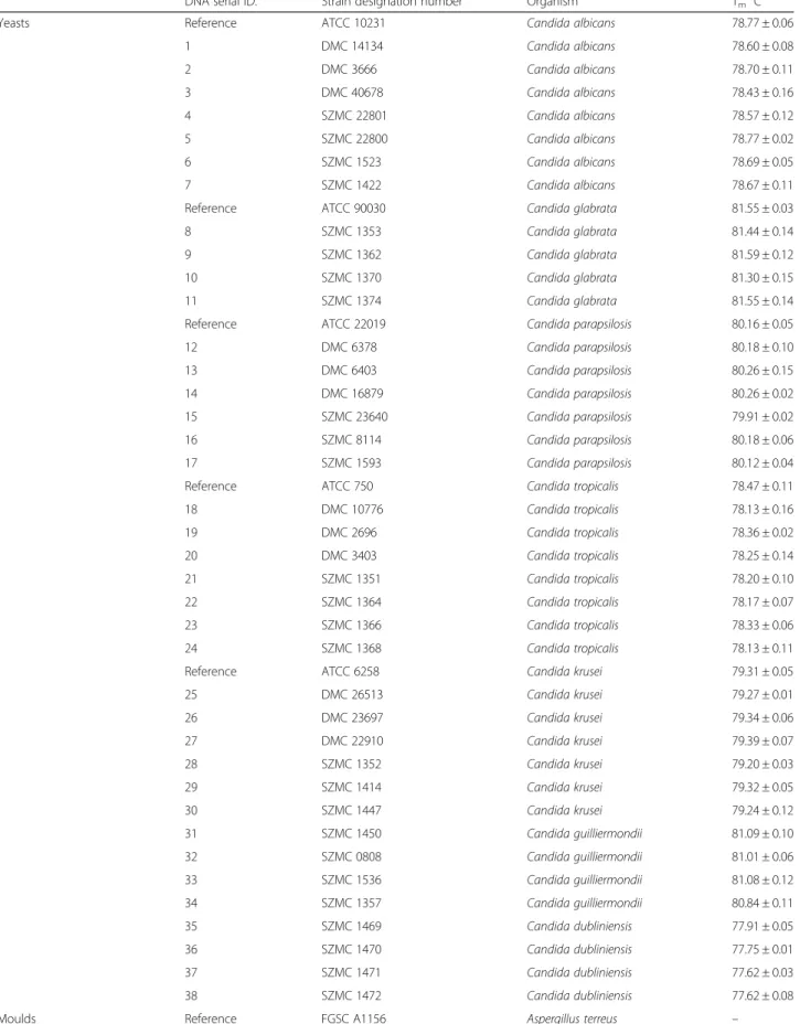 Table 1 List of the reference and clinical strains examined by CanTub-simplex PCR