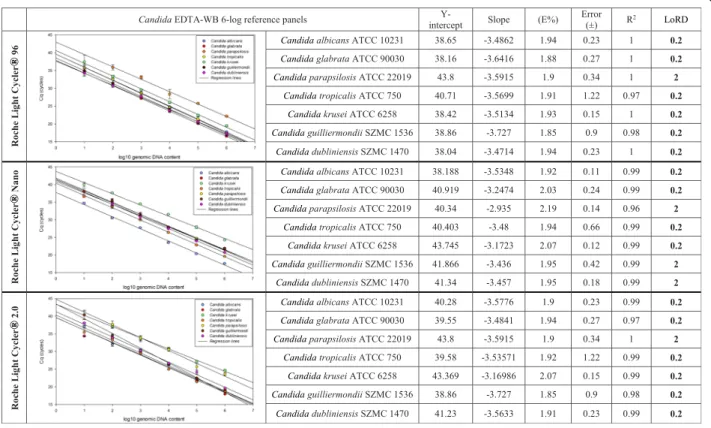 Fig. 1 Regression lines of CanTub-simplex PCR on P1-P3 platforms. The limit of reliable detection (LoRD) was evaluated on seven, purified Candida EDTA- EDTA-WB reference panels of the Candida albicans (ATCC 10231), Candida glabrata (ATCC 90030), Candida pa
