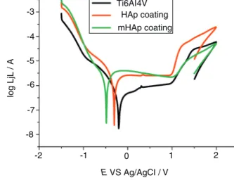 Figure 3 – XRD measurements on HAp coating and on modiﬁed HAp coating.