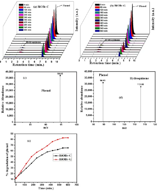 Figure 7. HPLC graphs of phenol degradation by (a) BiOBr-C, (b) BiOBr-G. Mass spectra of (c) phenol,  (d) phenol and hydroquinone, and (e)% degradation of phenol with time by HPLC data