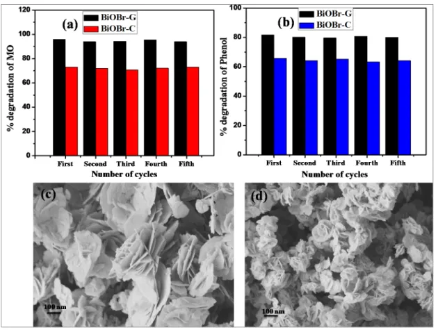 Figure 7. HPLC graphs of phenol degradation by (a) BiOBr‐C, (b) BiOBr‐G. Mass spectra of (c) phenol,  (d) phenol and hydroquinone, and (e)% degradation of phenol with time by HPLC data. 