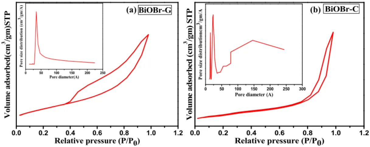 Figure 4. Nitrogen adsorption–desorption isotherms and pore size distribution for (a) BiOBr-C and (b) BiOBr-G.