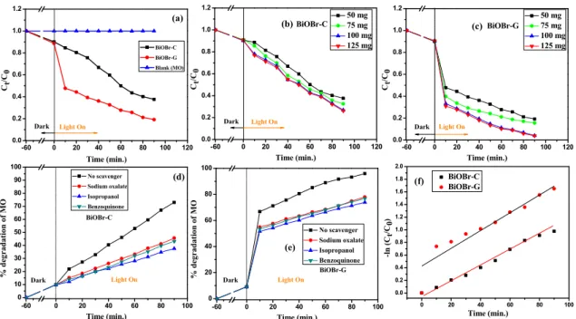 Figure 6. Photodegradation efficiency of MO by BiOBr-C and BiOBr-G (a) with time, (b) with different concentrations of BiOBr-C, (c) with different concentrations of BiOBr-G, (d) Effects of scavengers on MO degradation using BiOBr-C, (e) Effects of scavenge