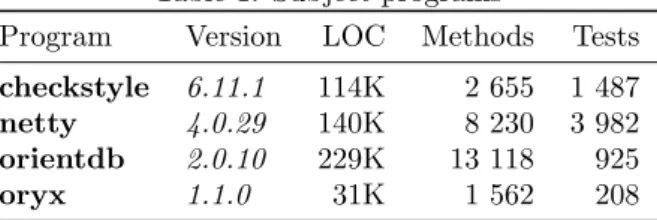 Table 1: Subject programs