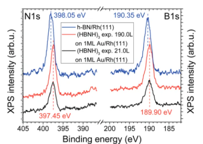 Fig. 9 N 1s and B 1s XPS regions collected after increasing exposure of the 1 ML Au/Rh(111) surface to borazine at 1000 K