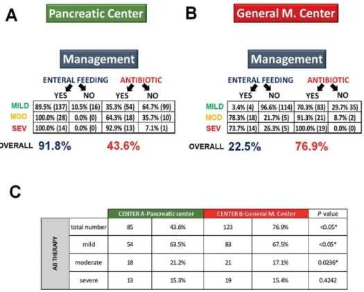 Fig. 4.  A: Managing acute pancreatitis (with antibiotics and enteral nutrition) in the specialized  high-volume center; B: Managing acute pancreatitis (with antibiotics and enteral nutrition) in the  step-up care pathway institution; C: Antibiotic use in 