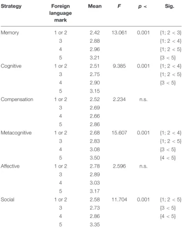 TABLE 1 | The strategy use results for the sample.