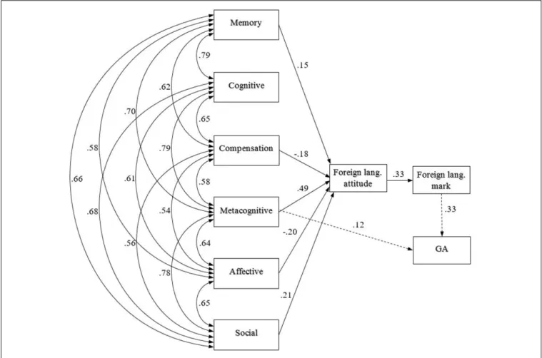 FIGURE 1 | The path model for LLS influence on foreign language mark through foreign language attitude and general school achievement (GA) in Year 5.