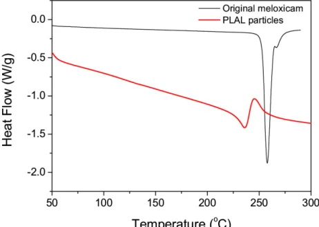 Fig. 6. MDSC data of the particles produced by PLAL as compared to untreated meloxicam powder