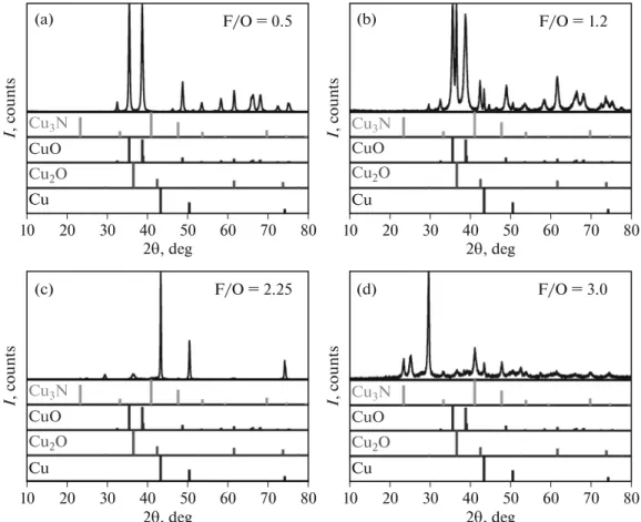 Fig. 4. XRD patterns of SC-synthesized Cu x O y  samples (using HMT fuel) obtained with four different F/O ratios, together with the patterns for the four relevant reference materials (see text).