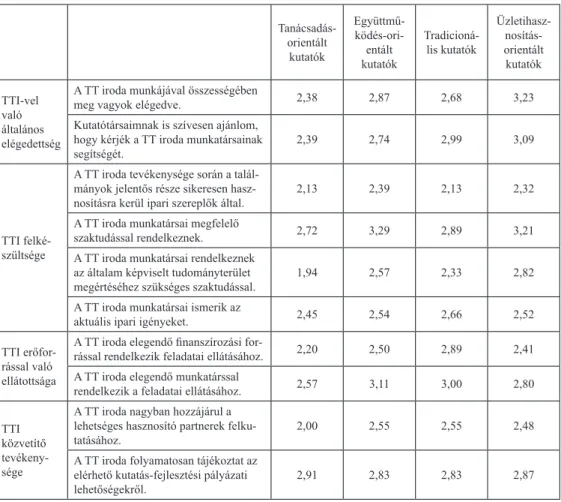 4. táblázat: Technológia transzfer irodáról kialakult vélemények átlagai  (1 – Egyáltalán nem értek egyet; 5 – Teljes mértékben egyetértek)