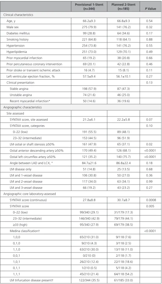 Table 1.  Baseline Clinical and Angiographic Characteristics According to the Planned Stent Approach in  Patients With Left Main Distal Bifurcation Disease