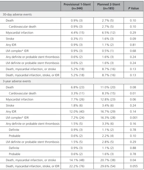 Table 3.  Thirty-Day and 3-Year Clinical Outcomes According to the Planned Stent Approach in  Patients With Left Main Distal Bifurcation Disease