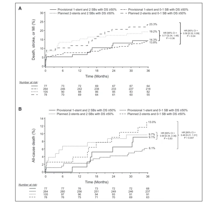 Figure 2. Three-year outcomes among patients with versus without involvement of the major side branch of the left main complex