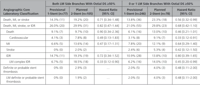 Table 5.  Three-Year Outcomes of Distal Left Main Bifurcation Treatment According to Lesion Complexity and Technique Strategy