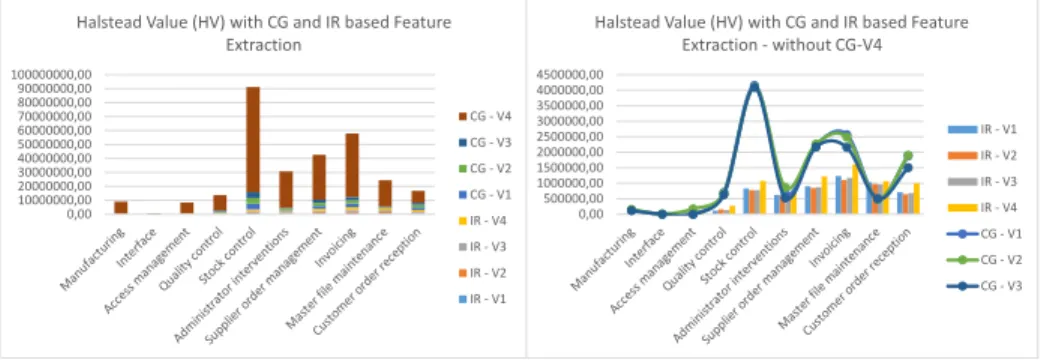 Fig. 6. Left: Halstead Value with CG and IR based feature extraction. Right: Halstead Value with CG and IR, disproportionally large values filtered out for easier analysis