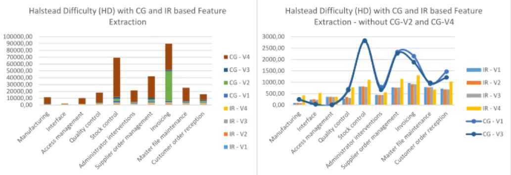 Fig. 7. Left: Halstead Difficulty with CG and IR based feature extraction. Right: Hal- Hal-stead Difficulty with CG and IR, disproportionally large values filtered out for easier analysis
