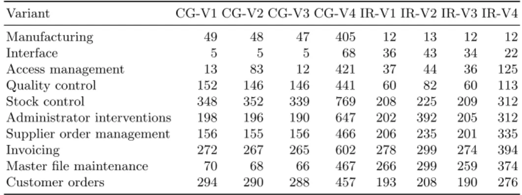 Table 1. The recovered number of programs for each feature of the variants with call-graph (CG) and information retrieval (IR) based extraction