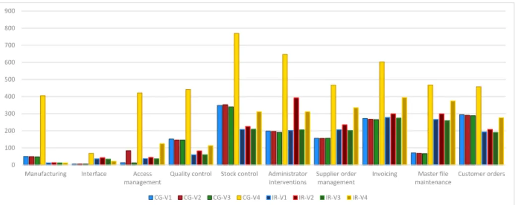 Fig. 2. Number of programs for each feature with call-graph (CG) and the information retrieval (IR) based extraction