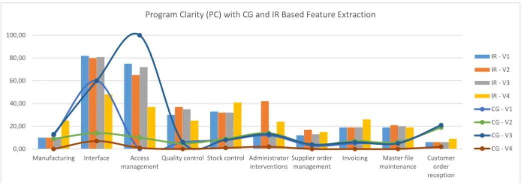 Fig. 4. Program Clarity at each variant with call graph and information retrieval based feature extraction