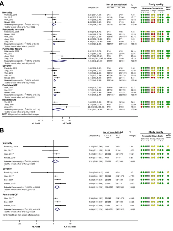 Figure 2.  The effects of seTG  &gt; 1.7 and 1.7–11.3 mM vs.  &lt; 1.7 mM on AP severity, mortality, pancreatic  necrosis, pulmonary and renal failure, and persistent OF