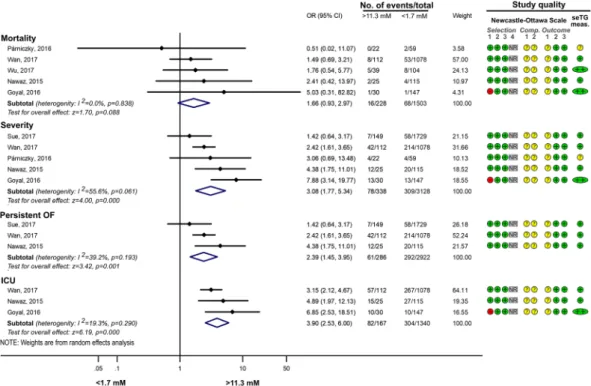 Figure 4.  Forest plot showing the effect of seTG  &gt; 11.33 mM vs.  &lt; 1.7 mM on AP severity, mortality, persistent  OF and the need for ICU