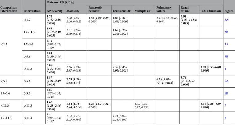 &lt; 1.7 mM (Figs 3 and 4, Table 2). Therefore, these results were compared statistically (Fig. 5)