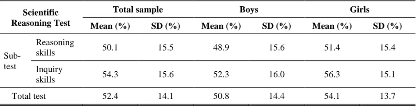 Table 5. Students’ scientific reasoning achievement (N=4010)  Scientific 