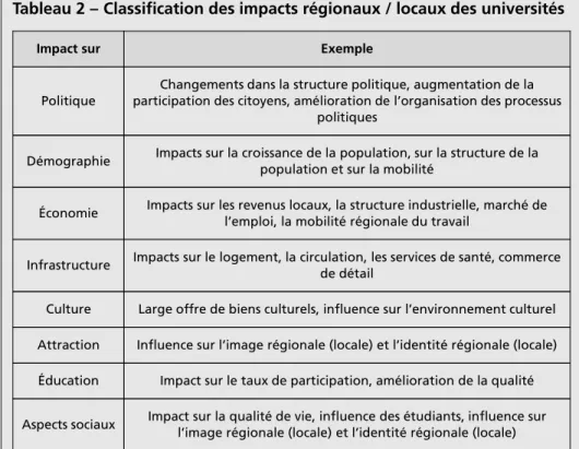 Tableau 2 – Classification des impacts régionaux / locaux des universités