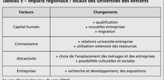 Tableau 5 – Impacts régionaux / locaux des universités des extrants Facteurs Changements Capital humain + qualification + nouvelles entreprises + migration