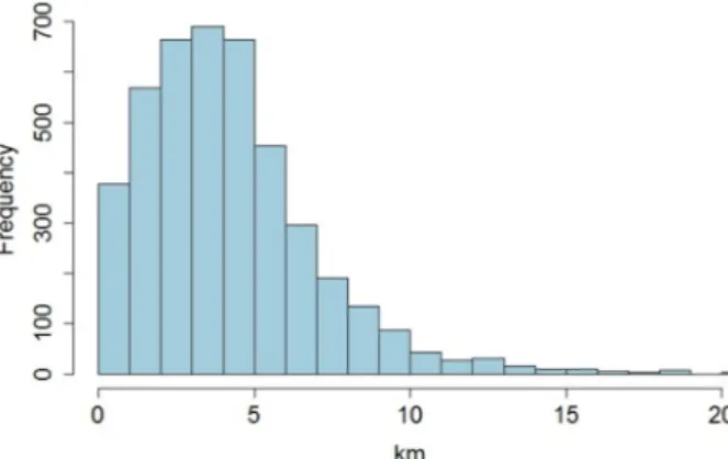 Figure 7. Frequency of average distances from COM (of all tweets) to park tweets.