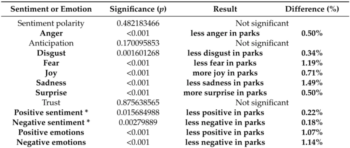 Table 4. Difference between park tweets and non-park tweets for sentiments and emotions.
