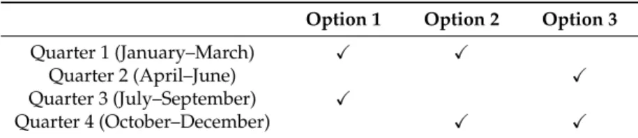 Table 2. Minimum requirement for the temporal distribution of the user’s tweets ( X = At least one tweet in that period