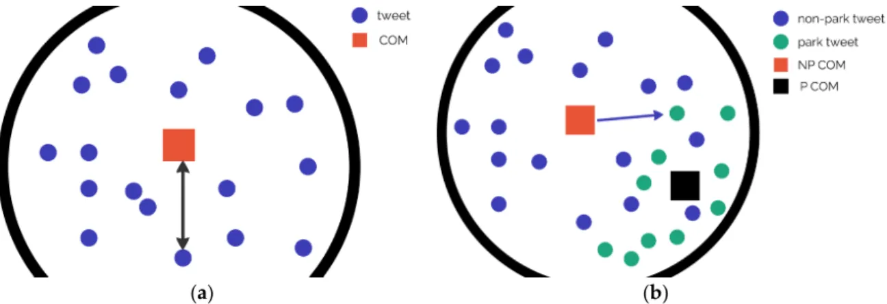 Figure  5. The illustration of how COM is interpreted  (a) and how it is used to  measure the average  distance between COM and a park tweet (b). 