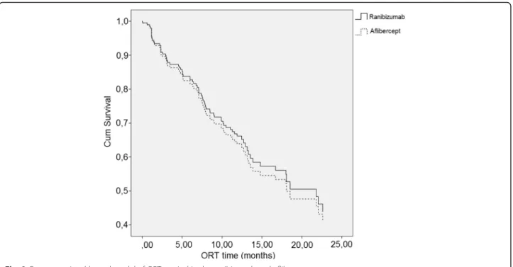Fig. 2 Cox proportional hazard model of ORT survival in the ranibizumab and aflibercept groups