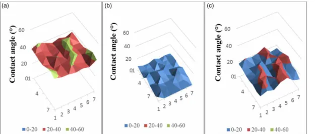 Figure 1 | Contact angles of the (a) neat, (b) 0.3 mg/cm 2 TiO 2 coated (without stirring during ﬁltration, 0 rpm) and (c) 0.3 mg/cm 2 TiO 2 coated (stirring during ﬁltration, 300 rpm) PAN50 membranes.