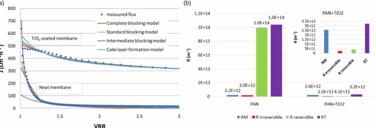 Figure 2 | (a) Flux decline and ﬁtted fouling models during oily water ﬁltration through the neat and TiO 2 coated PAN membranes in the function of VRR