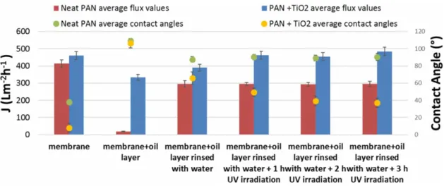 Figure 4 | Relative water ﬂuxes after oily water ﬁltration and rinsing the membrane with water and water ﬂuxes of fouled membranes after 1 hour UV irradiation for the neat and different TiO 2 coated membranes.