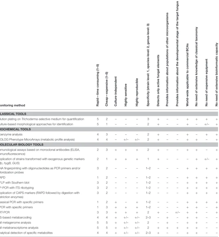 TABLE 3 | Critical evaluation of the advantages and limitations of techniques applicable for monitoring (detection and quantification) Trichoderma species/strains in agricultural environments.