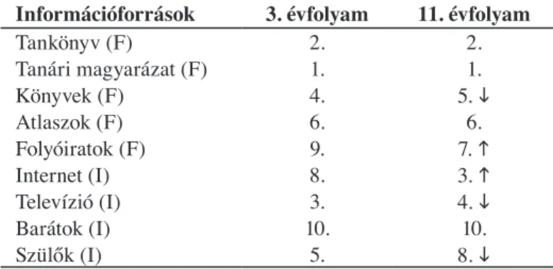 3. táblázat – Table 3 A 3. évfolyamos és a 11. évfolyamos csoport földrajzi ismereteinek  