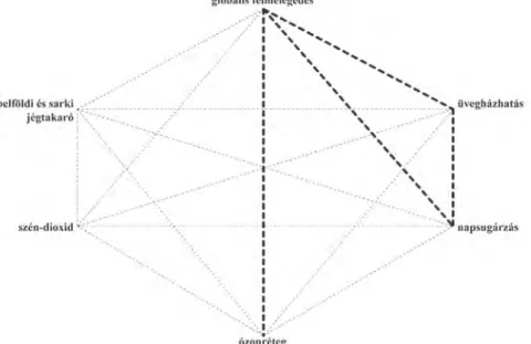 2. ábra A 3. évfolyamos csoport Garskof­Houston­féle kapcsolati együtthatói (RC) alapján szerkesztett gráfja